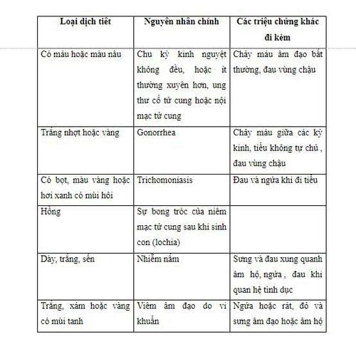 Điều gì gây ra tiết dịch âm đạo bất thường?
