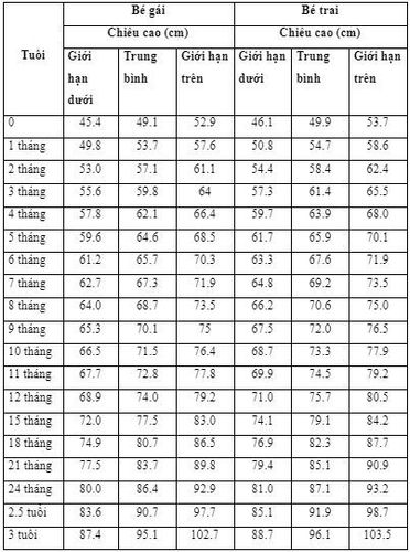 
Bảng chiều cao tiêu chuẩn theo độ tuổi
