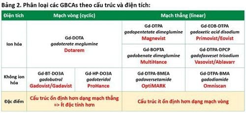 Thuốc tương phản từ Gadolinium sử dụng trong kỹ thuật chụp cộng hưởng từ (MRI) - P1