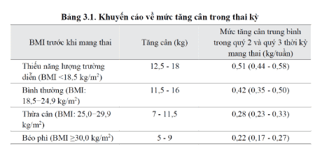 
Bảng khuyến cáo về mức tăng cân trong thai kỳ
