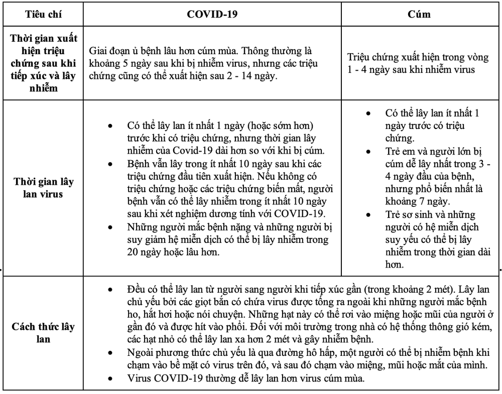 
Phân biệt cúm thường với cúm Corona
