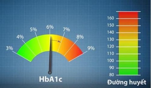 
Chỉ số HbA1c cảnh báo bệnh lý tiểu đường
